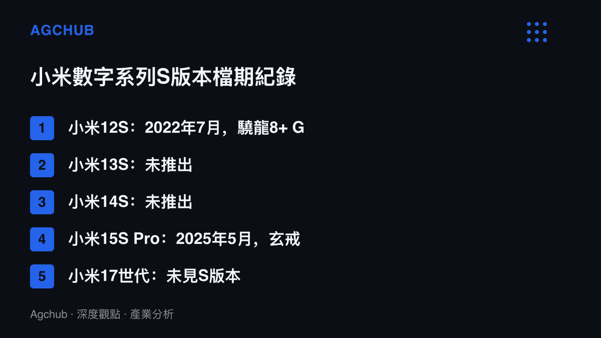 清單圖卡列出小米數字系列近五代的S版本紀錄，僅12S與15S Pro實際推出，分別對應驍龍8+ Gen 1與玄戒O1兩顆晶片，其餘世代缺席