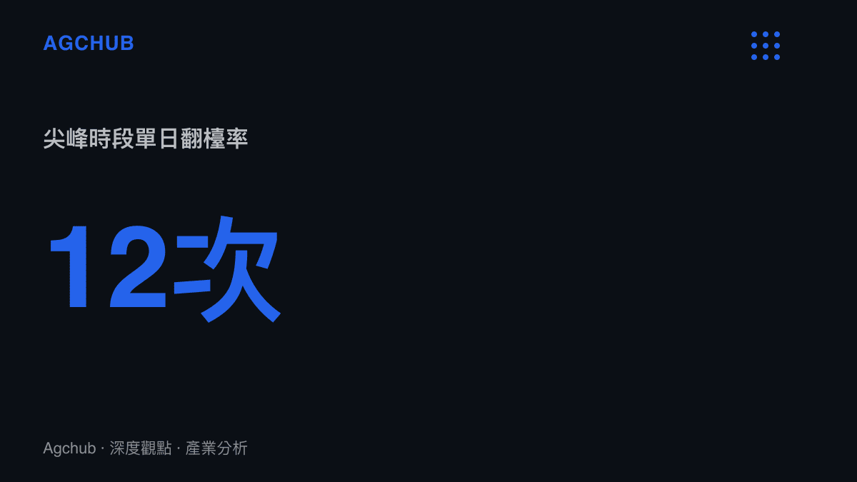 統計數據顯示開封夜市攤位在週末尖峯時段可達到單日十二次的極高翻檯率。