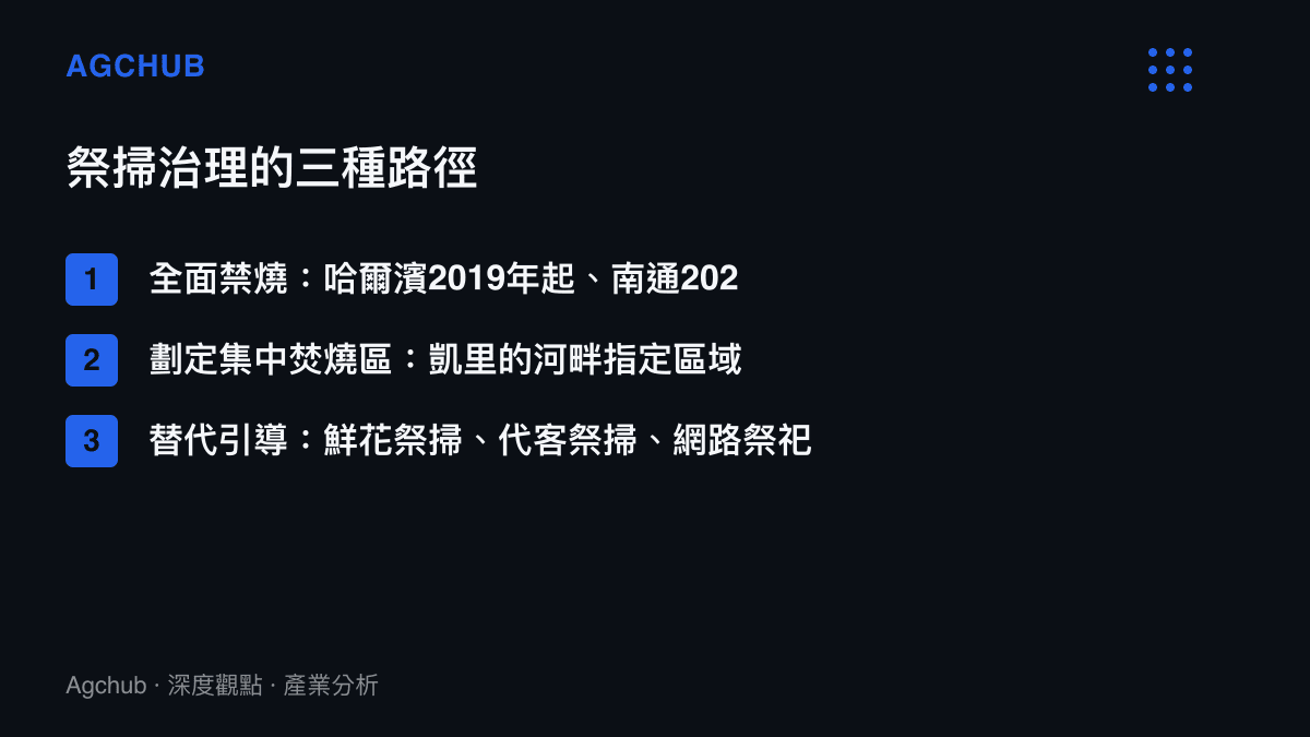 清單圖卡對照三種祭掃治理路徑，包括哈爾濱與南通的全面禁燒嘗試、凱裏劃定河畔集中焚燒區，以及鮮花與網路祭祀等替代引導方案
