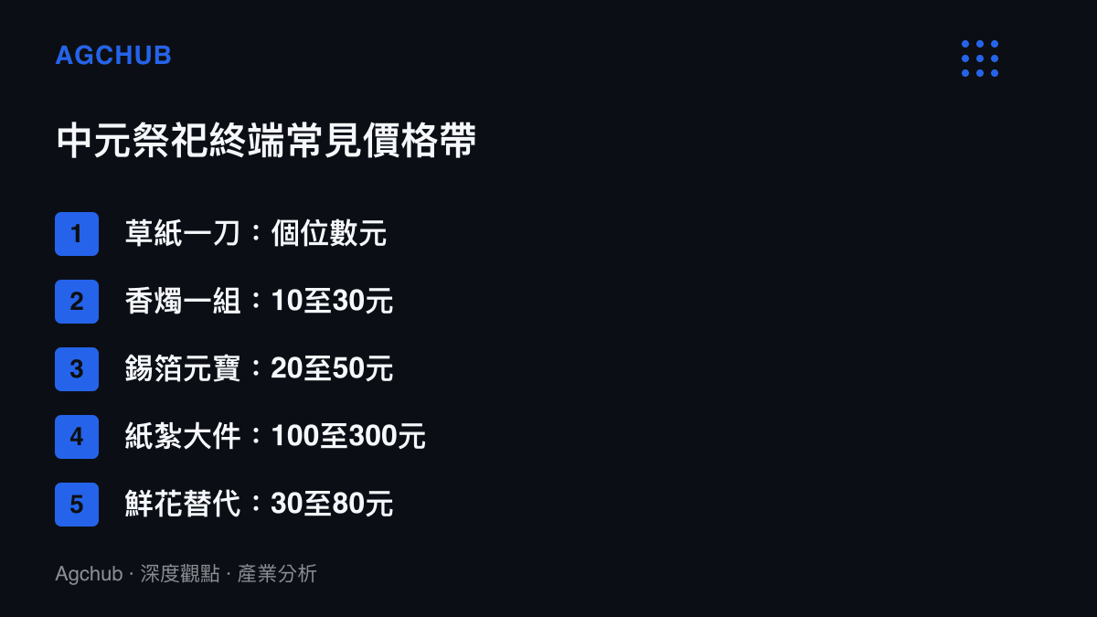 清單圖卡列出中元祭祀用品的五級零售價格帶，從個位數元的草紙、十餘元的香燭到三百元級的紙紮宅第與鮮花替代方案