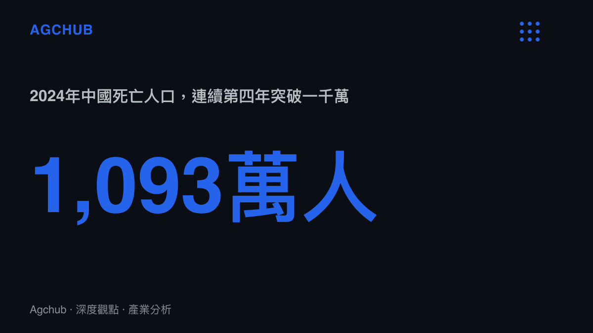 統計圖卡呈現中國2024年死亡人口達1,093萬人，連續第四年站上一千萬人門檻的長期基數