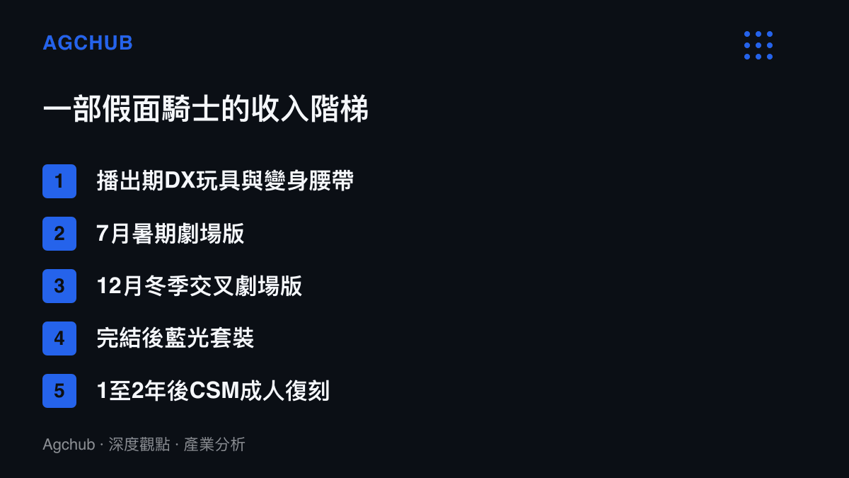 清單圖卡列出假面騎士系列從播出期玩具、兩檔劇場版到完結後藍光與CSM復刻的五段收入時序