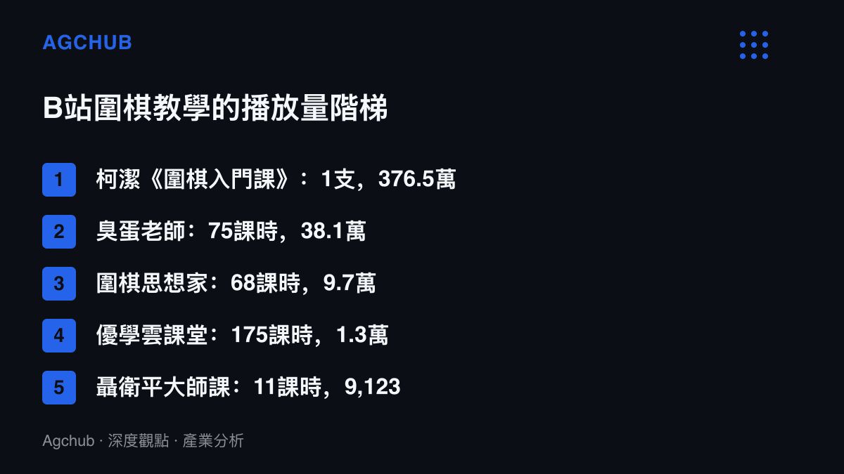 清單圖卡列出B站五個圍棋教學項目的課時數與累積播放量，從柯潔單支376.5萬依序降到聶衛平大師課的9,123次
