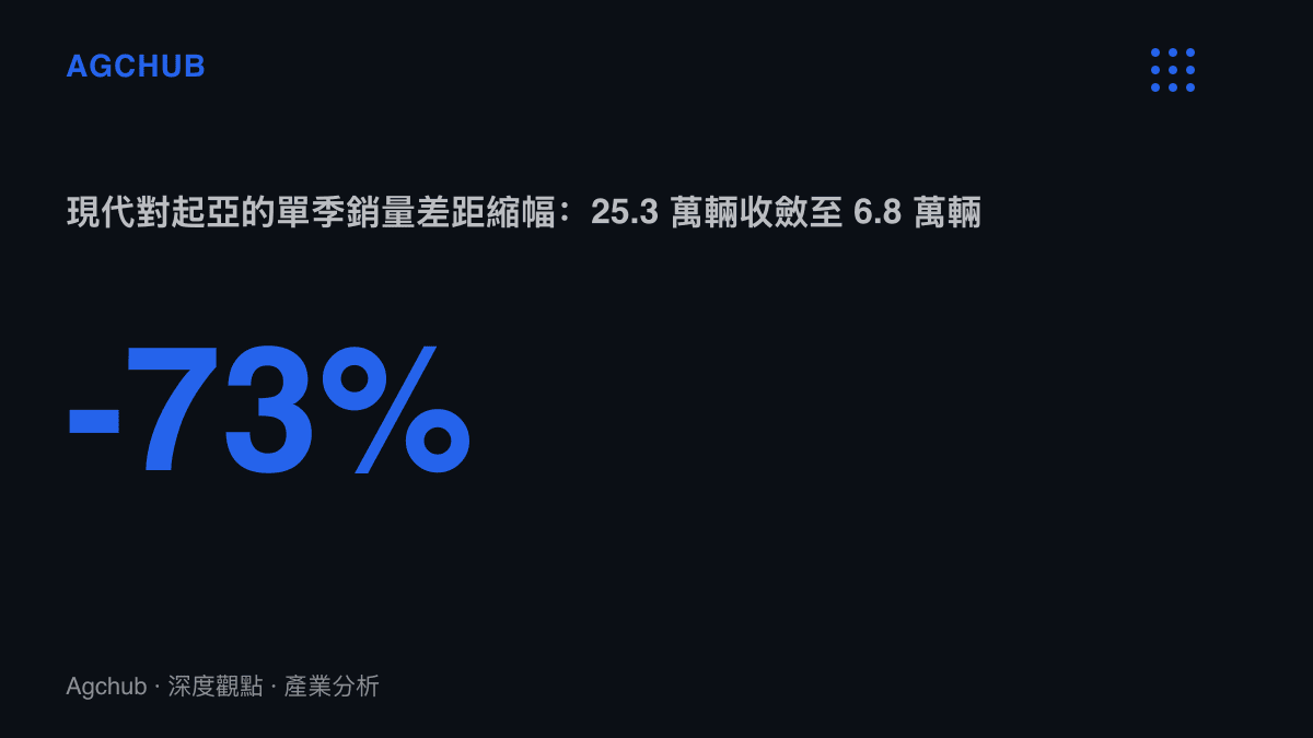 統計圖卡呈現現代汽車對起亞的單季銷量差距縮小 73%，從約 25.3 萬輛收斂到約 6.8 萬輛