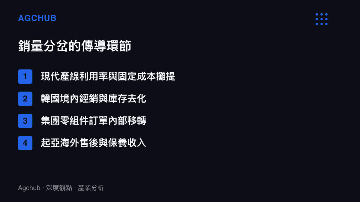 清單圖卡列出汽車集團內兩品牌銷量分岔後的傳導環節，涵蓋產線利用率、境內經銷庫存、零組件訂單移轉與海外售後收入四個位置