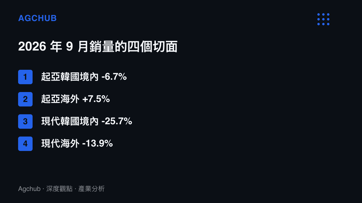 清單圖卡列出 2026 年 9 月起亞與現代在韓國境內及海外市場的銷量年增率對比，呈現境內雙降、海外一增一減的分布