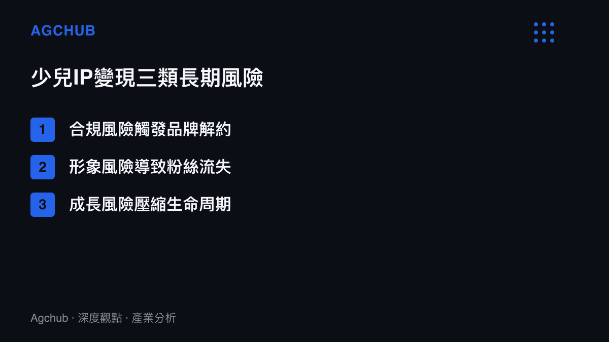 少兒IP變現面臨的三類長期風險列表，包含合規風險、形象風險與成長風險，三者相互疊加構成估值折現因子。