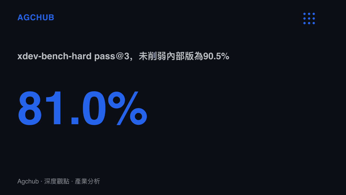 統計圖卡呈現Kimi K3.1 Pro開源版在漏洞發現與利用基準xdev-bench-hard的pass@3成績81.0%，較未削弱的內部版本90.5%下降9.5個百分點