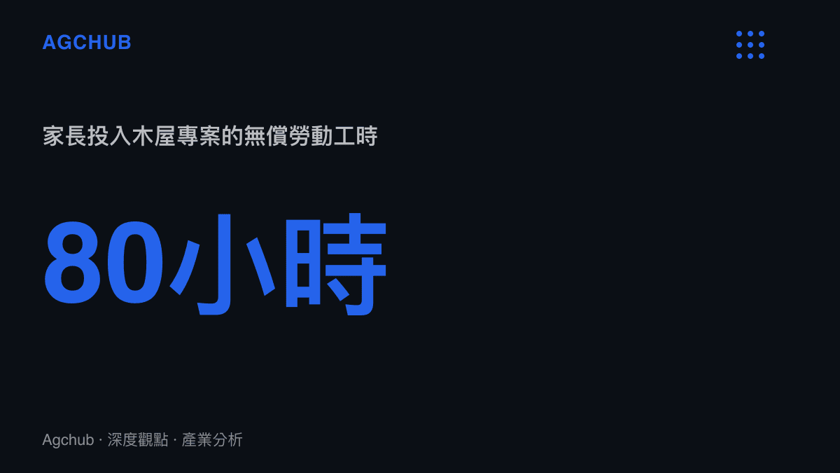 統計圖卡呈現家長投入八十個小時製作木屋的無償勞動時間，凸顯親子手作的隱性成本