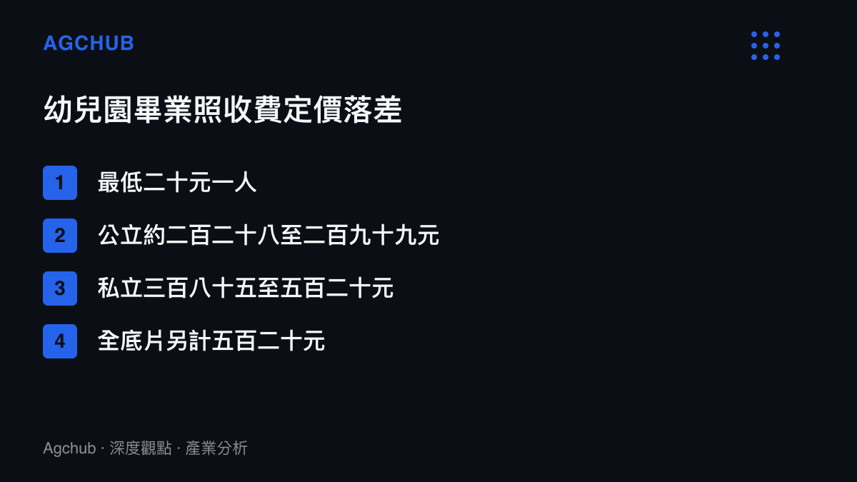 幼兒園畢業照收費定價落差條列圖卡，涵蓋最低價公立私立與全底片收費區間