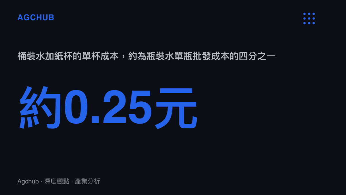 統計圖卡呈現桶裝水加紙杯的單杯成本約0.25元，對比瓶裝水單瓶約1.2元批發成本的價差