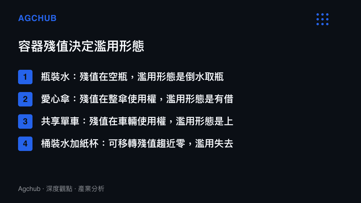 清單圖卡列出四種善意或共享設施，說明容器殘值所在位置如何決定各自的濫用形態與防禦設計