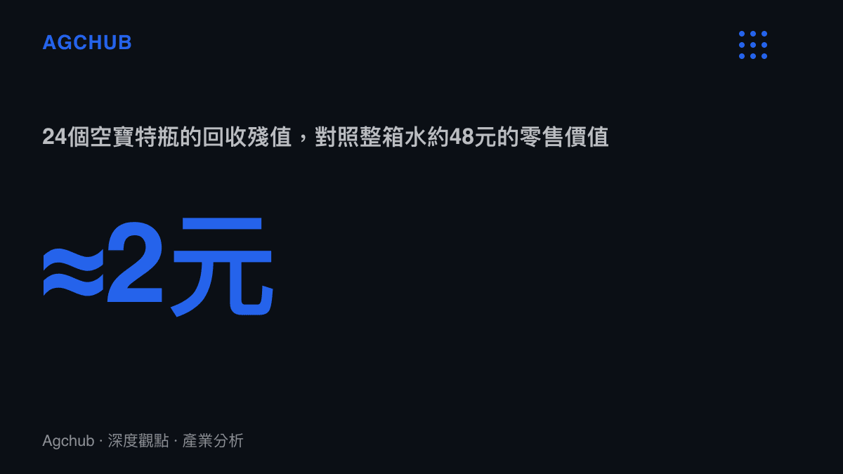 統計圖卡呈現24個空寶特瓶約2元的回收殘值，與整箱瓶裝水約48元零售價值之間的巨大落差