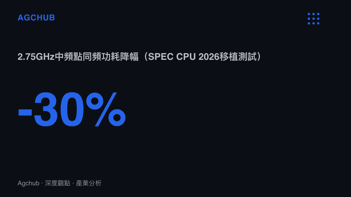 統計圖卡呈現麒麟9050 Pro在2.75GHz中頻點的同頻功耗較前代下降超過三成