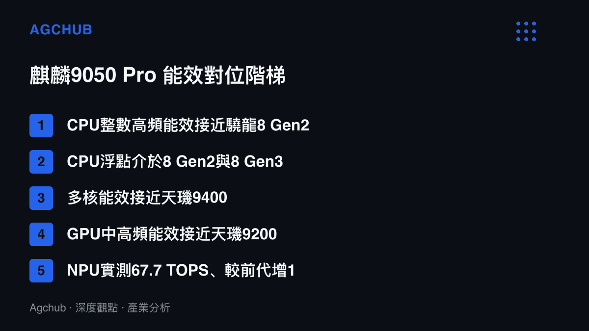 清單圖卡列出麒麟9050 Pro各運算單元相對驍龍與天璣旗艦晶片的能效對位關係