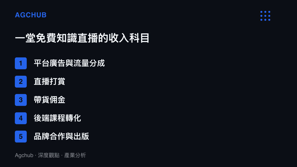 清單圖卡列出一堂免費知識直播的五項收入來源，包含平臺廣告分成、直播打賞、帶貨傭金、後端課程轉化與品牌合作出版