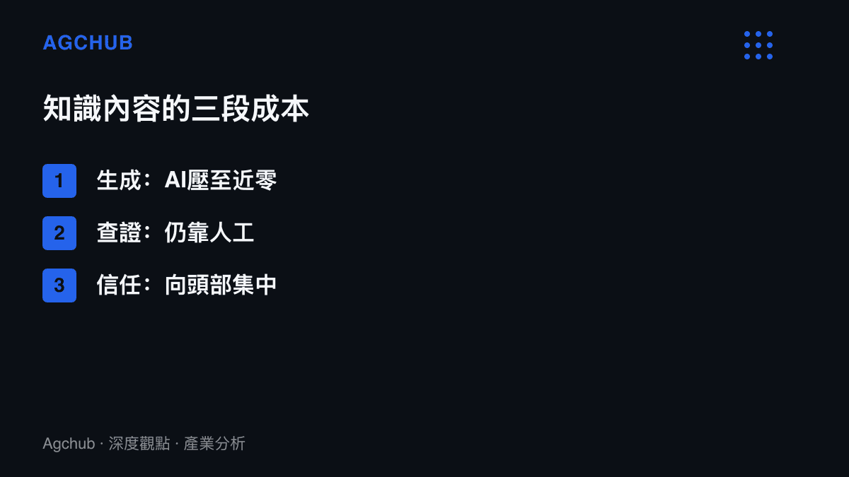 清單圖卡比較知識內容的生成、查證與信任三段成本，說明AI僅將生成成本壓至近零，查證仍靠人工，信任持續向頭部品牌集中