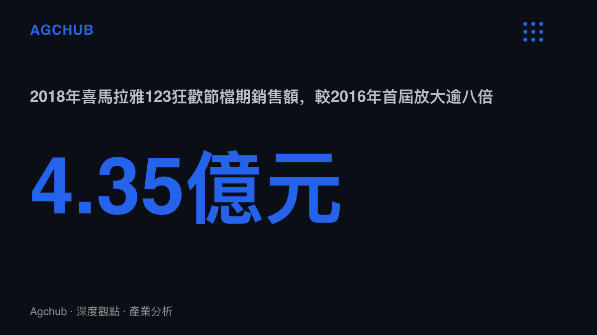 統計圖卡呈現喜馬拉雅123狂歡節銷售額於2018年達4.35億元，較2016年首屆的5,088萬元放大逾八倍