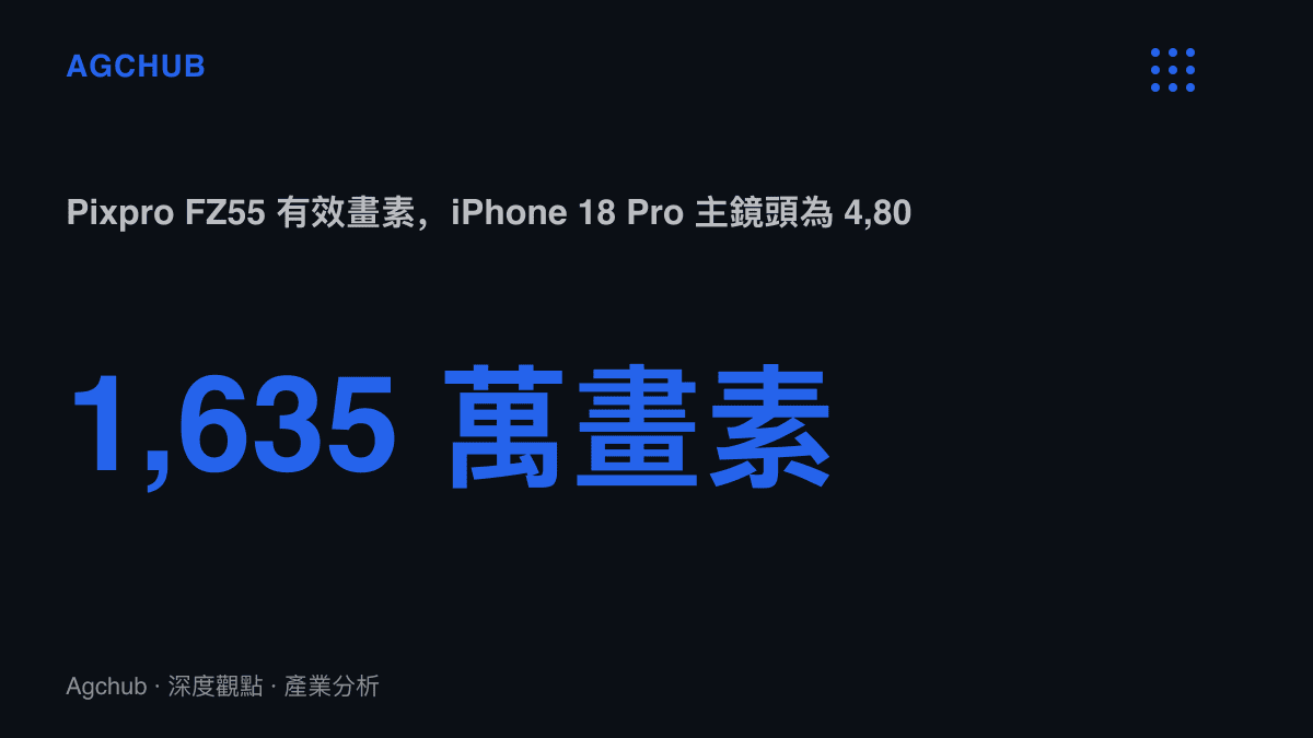統計圖卡呈現 Pixpro FZ55 的一千六百三十五萬有效畫素，對照 iPhone 18 Pro 主鏡頭四千八百萬畫素，規格差距逾兩倍卻拿下日本銷量第一