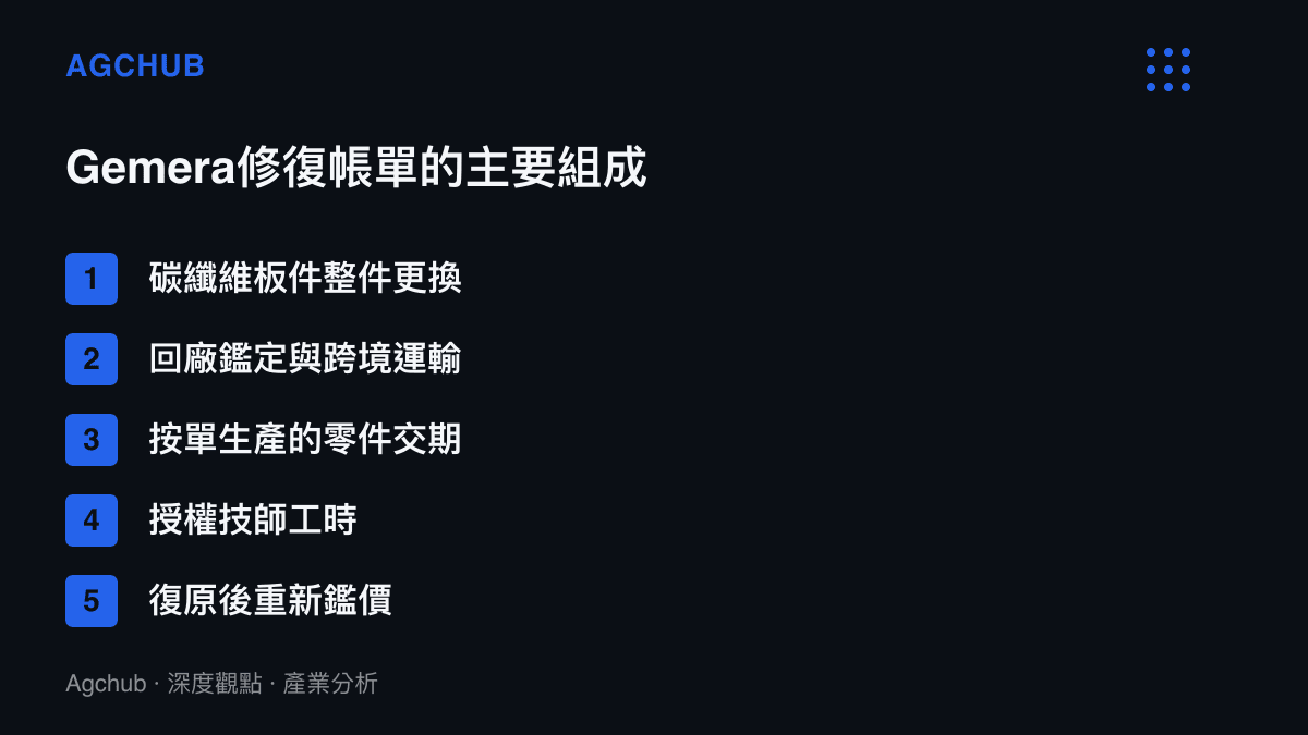 清單圖卡拆解Gemera修復成本的組成項目，包含板件更換、回廠鑑定運輸、零件交期、技師工時與復原後重新鑑價