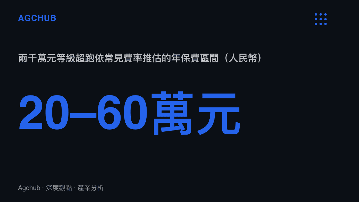 統計圖卡呈現兩千萬元等級超跑依協議價值保單常見費率推估，年保費區間約為人民幣20萬至60萬元