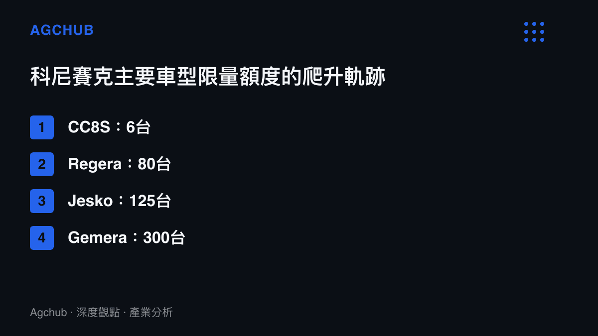 清單圖卡列出科尼賽克從CC8S的6臺、Regera的80臺、Jesko的125臺到Gemera的300臺之限量額度放大軌跡