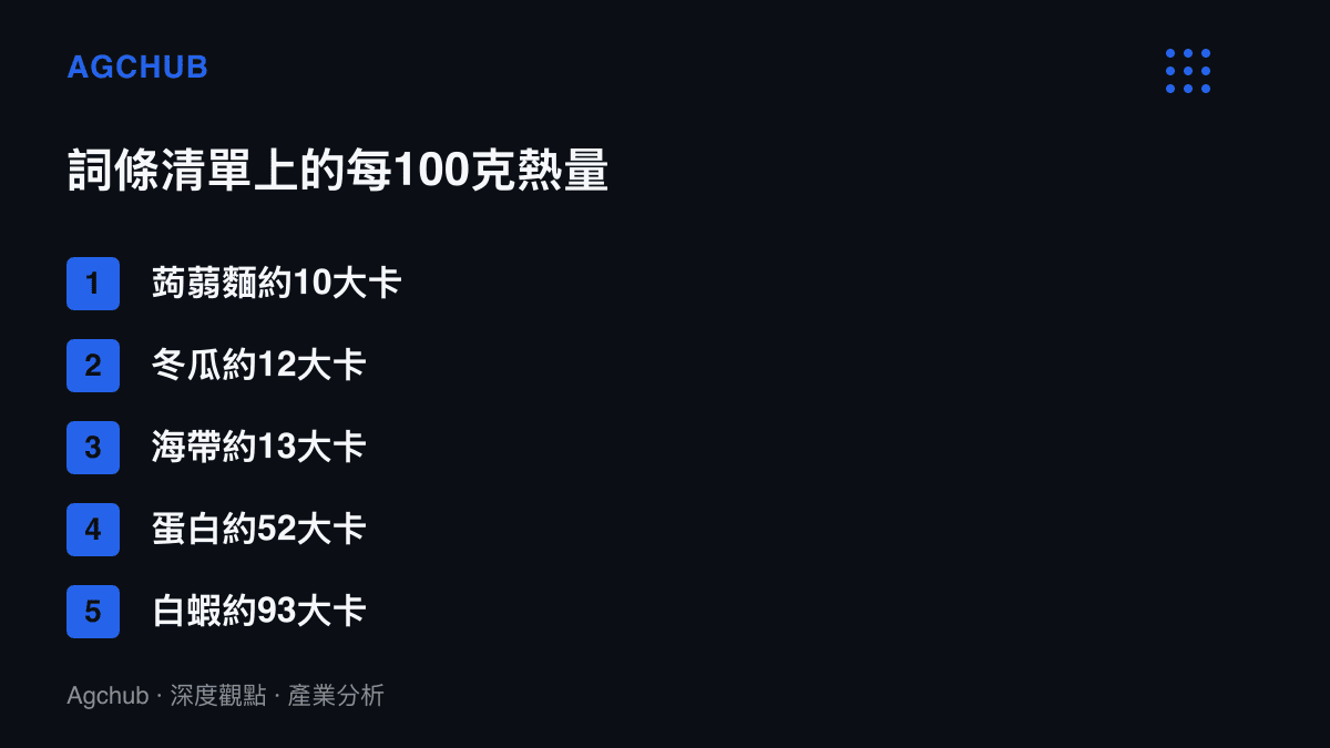 圖卡列舉蒟蒻麵、冬瓜、海帶、蛋白與白蝦五種食物每100克的熱量，依序約10、12、13、52與93大卡，與蛋黃醬約680大卡等高熱量對照組相差數倍到數十倍