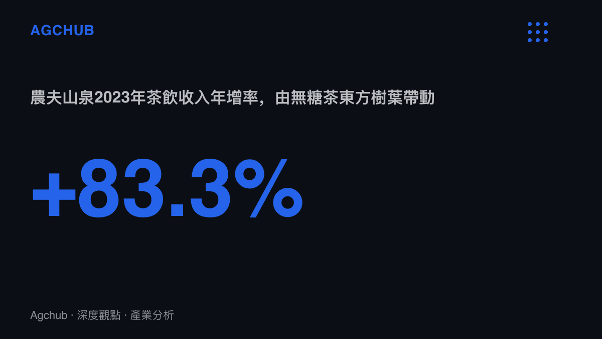 圖卡顯示農夫山泉2023年茶飲板塊收入126.59億人民幣、年增83.3%，2024年續增至167.45億元
