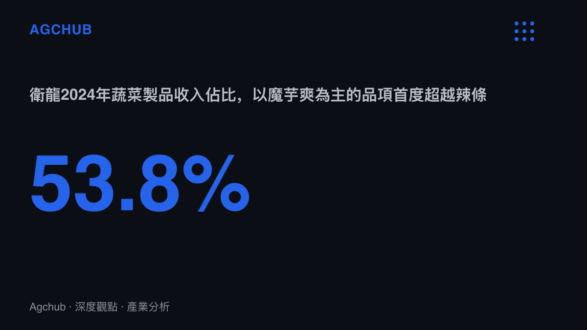 圖卡呈現衛龍2024年蔬菜製品收入33.71億人民幣、佔總收入53.8%，以魔芋爽為主的品項首次超越調味麵製品的辣條