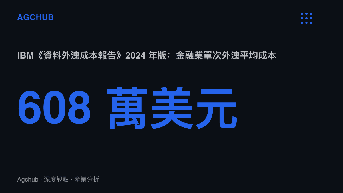 統計圖卡呈現 IBM 2024 年資料外洩成本報告中金融業單次事件平均成本為 608 萬美元，在所有行業中排名第二高