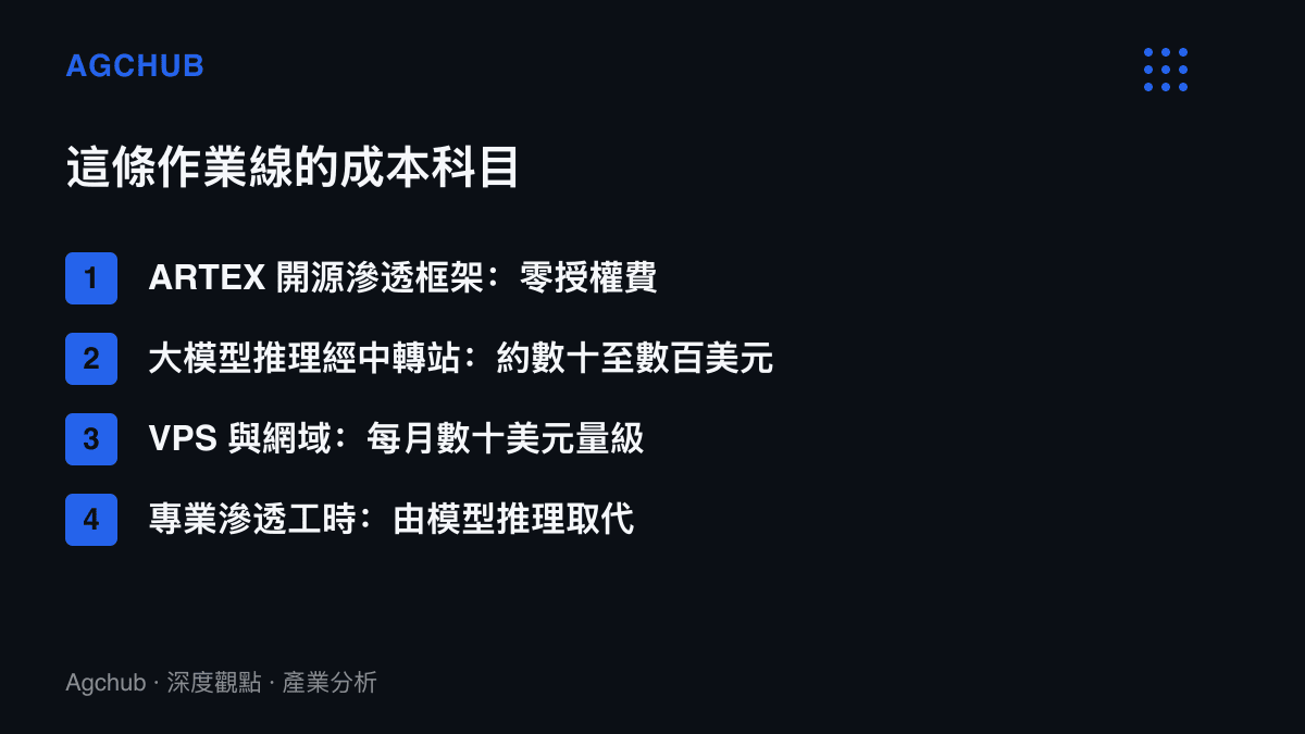 清單圖卡列出該次攻擊的費用結構，包含零授權費的開源滲透框架、約數十至數百美元的大模型推理支出、每月數十美元的伺服器與網域費用，以及原本最昂貴、現由模型推理取代的專業滲透工時