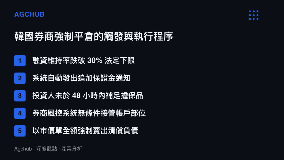 清單圖卡列出韓國證券商執行散戶強制平倉的五個標準程序與觸發條件