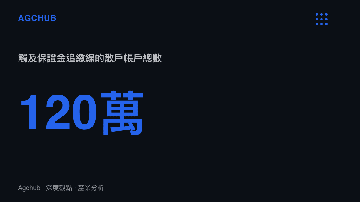 統計圖卡呈現韓國股市波動期間觸及保證金追繳線的散戶帳戶總數超過一百二十萬