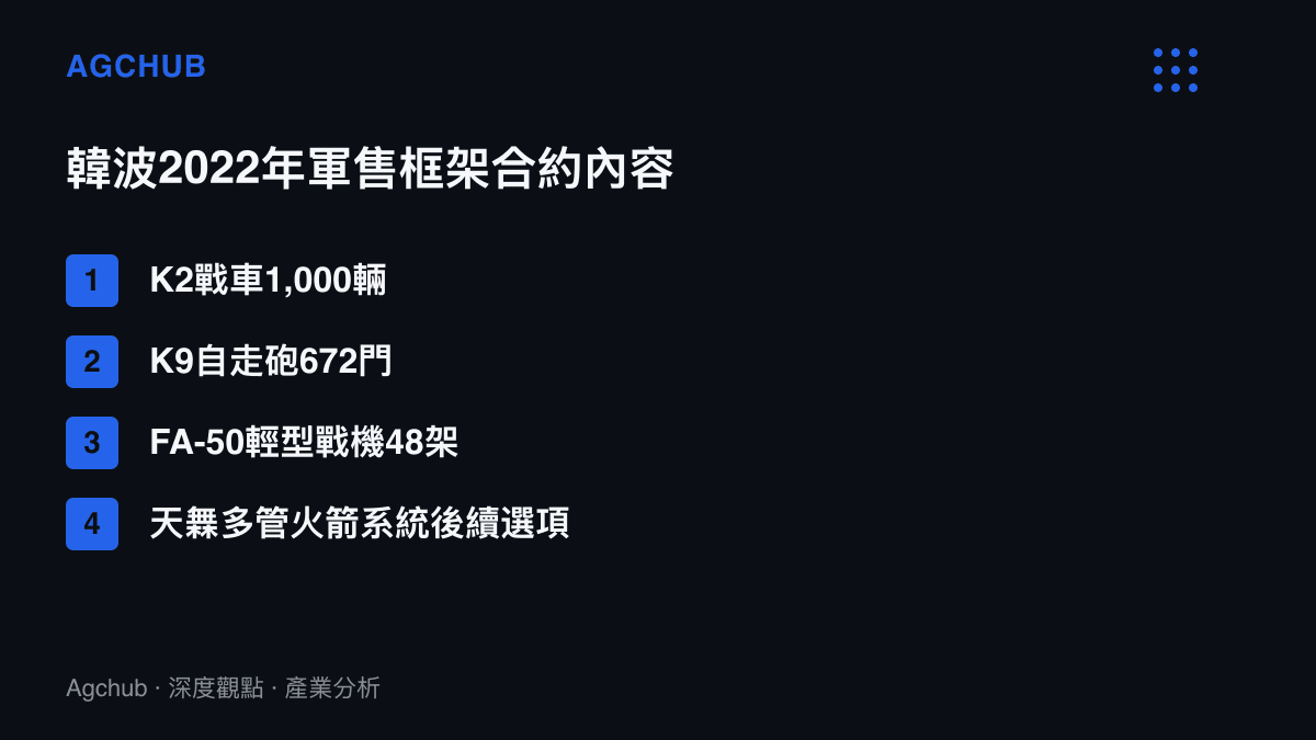 清單圖卡列出韓國與波蘭2022年軍售框架合約的品項與數量，包括K2戰車1,000輛、K9自走砲672門、FA-50戰機48架與天橆火箭系統選項