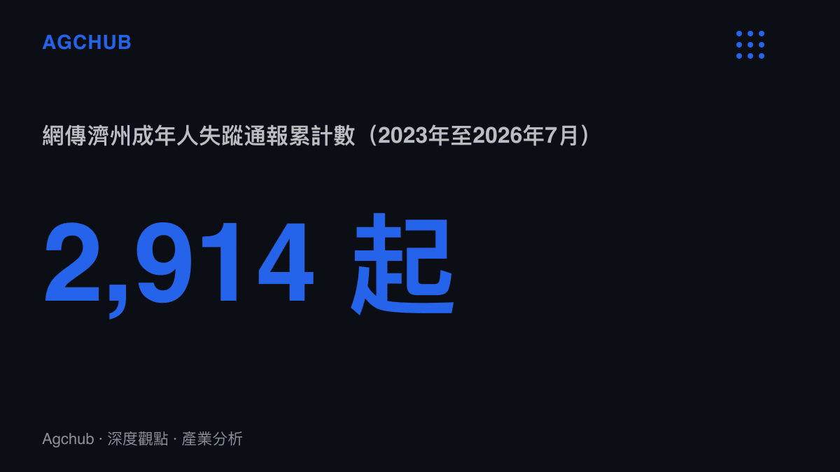 統計數據呈現網傳韓國濟州島近三年成年人失蹤通報累計2,914起，其中約15人下落不明，數字未經官方證實
