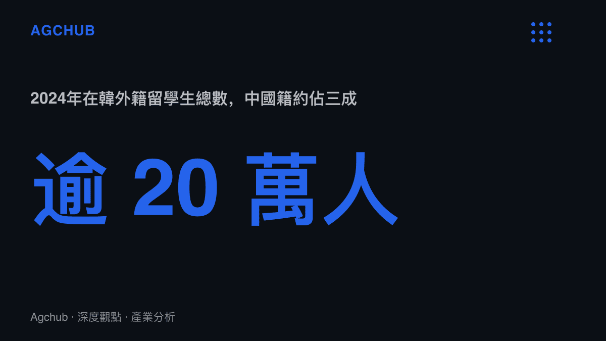 統計數據呈現韓國2024年外籍留學生總數突破20萬人，其中中國籍學生約佔三成，為單一最大來源國
