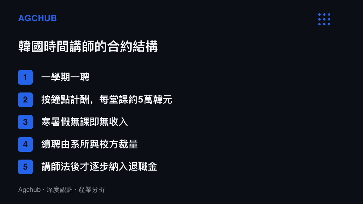 清單呈現韓國大學時間講師的合約特徵，包括一學期一聘、每堂課約5萬韓元的鐘點計酬、寒暑假無收入與續聘裁量等項目