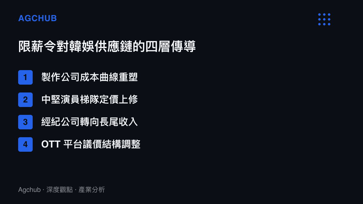 韓娛限薪令對影視供應鏈四個層面傳導影響的清單圖卡