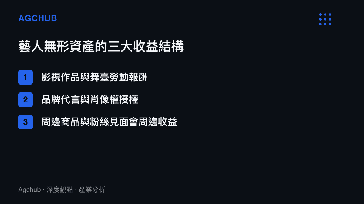 圖卡列舉韓國藝人無形資產的三大主要收益來源，包含影視勞動報酬、品牌代言授權以及周邊商品收益