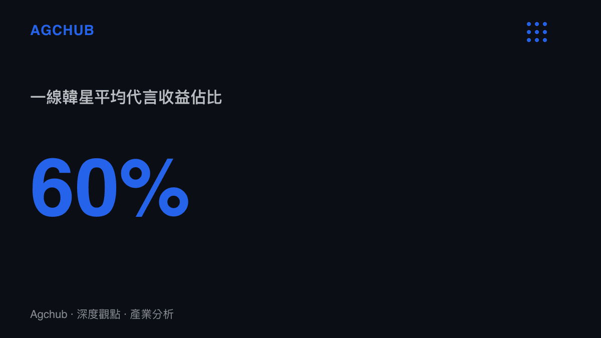 統計圖卡呈現一線韓國明星平均代言收益佔其總收入的比例達到百分之六十