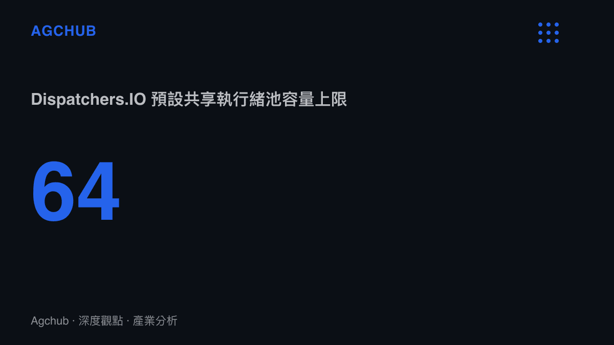統計圖卡呈現 Dispatchers.IO 預設的 64 個執行緒池容量上限，說明系統同時處理阻塞任務的硬性邊界