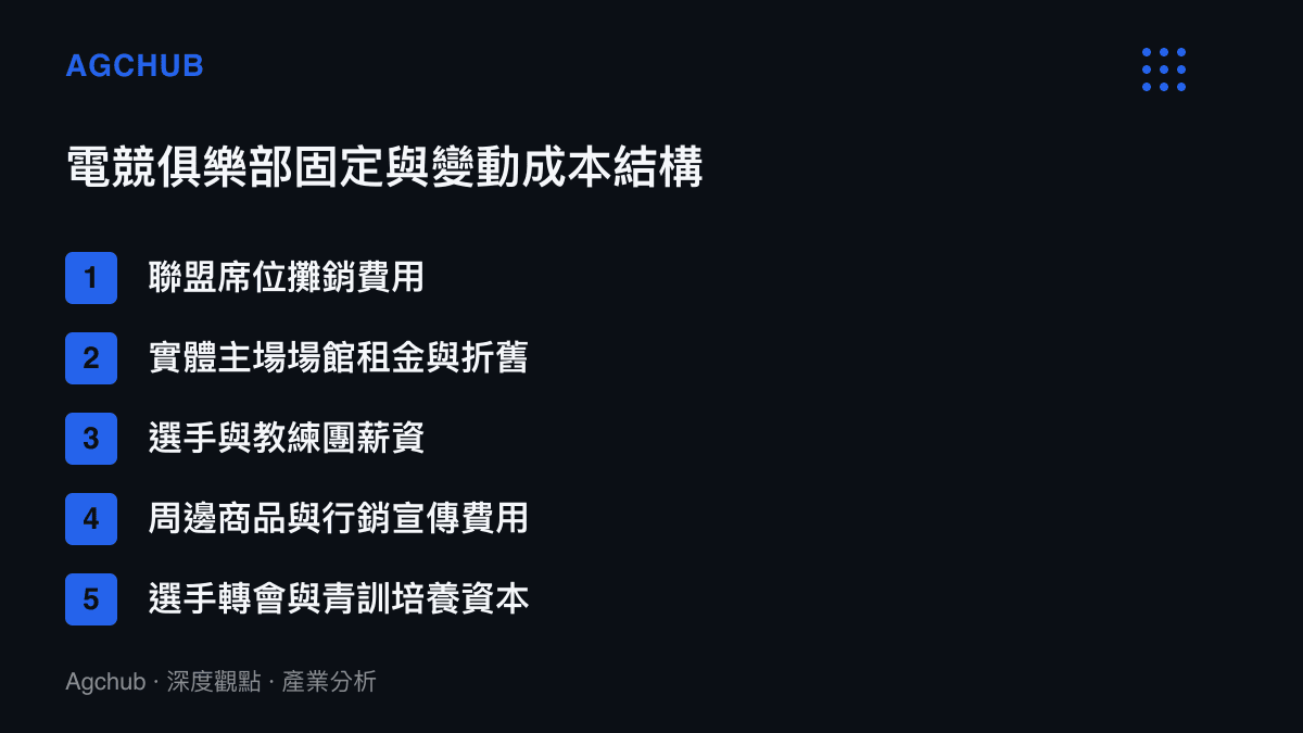 清單圖卡列出電競俱樂部的五大成本結構，包含席位攤銷、場館折舊、人事薪資與行銷費用等項目