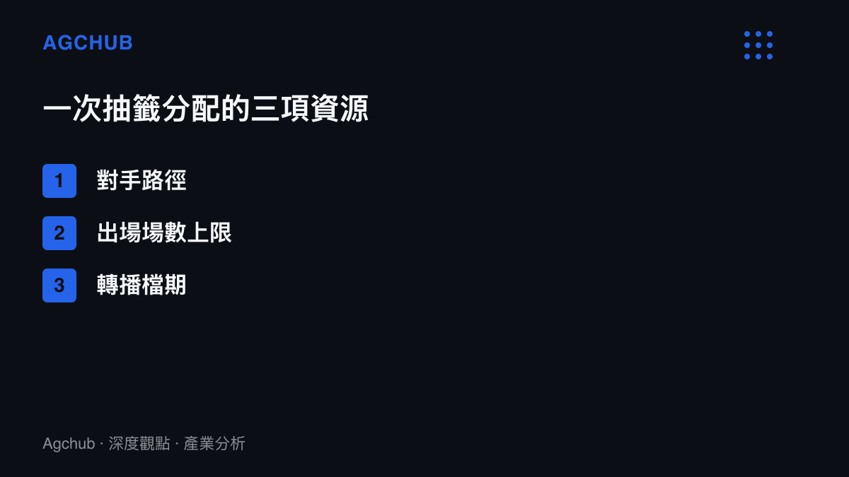 清單列出KPL淘汰賽抽籤同時決定的三項資源：系列賽對手路徑、球隊出場場數上限，以及各輪次對應的轉播檔期