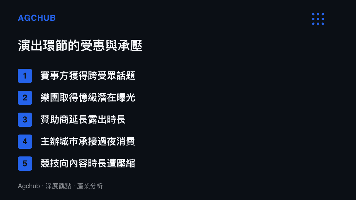 清單整理電競決賽邀請樂團演出的五類利害關係人，前四項為受惠方，最後一項指出競技內容時長被壓縮的承壓點