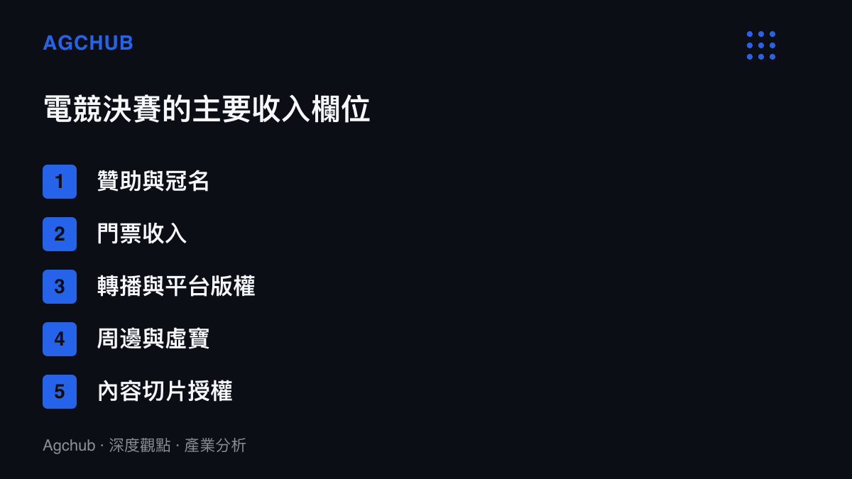 清單列出職業電競決賽的五項主要收入來源，涵蓋贊助冠名、門票、轉播版權、周邊虛寶與內容授權