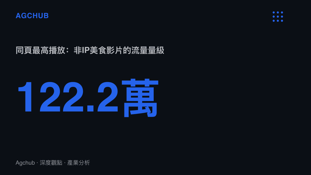 統計圖卡呈現同頁搜尋結果中一支非IP美食影片以122.2萬播放居冠，說明美食內容池的規模大於動漫IP分流