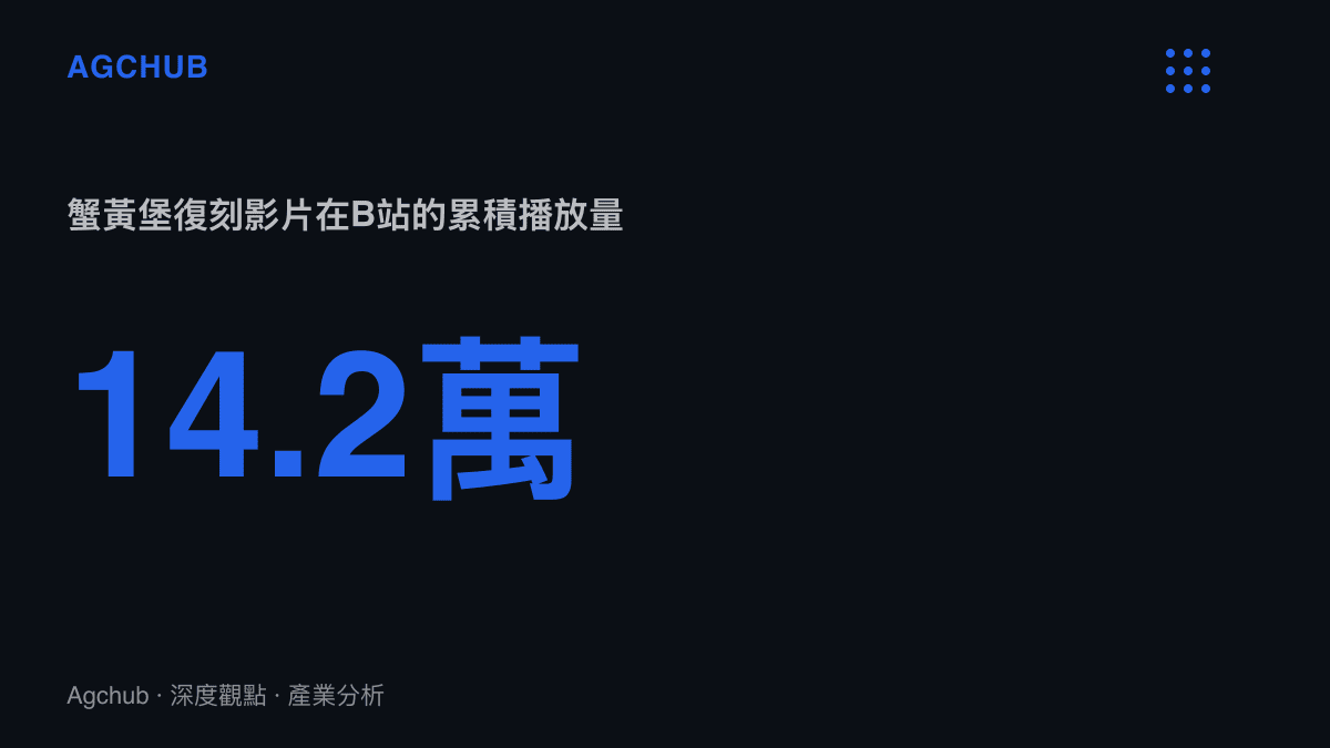 統計圖卡呈現B站蟹黃堡復刻主題影片累積14.2萬次播放，顯示虛構食物復刻內容的流量規模