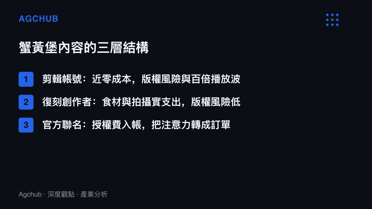 清單圖卡列出蟹黃堡相關內容的三層結構，比較剪輯帳號、復刻創作者與官方聯名各自的成本負擔與結算方式
