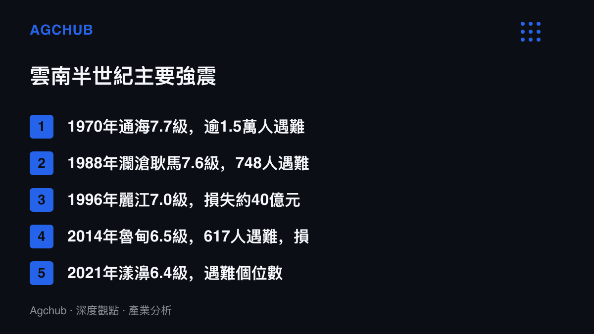 雲南1970年通海、1988年瀾滄耿馬、1996年麗江、2014年魯甸與2021年漾濞五次強震的規模與傷亡損失對照，傷亡量級隨年代下降而經濟損失放大