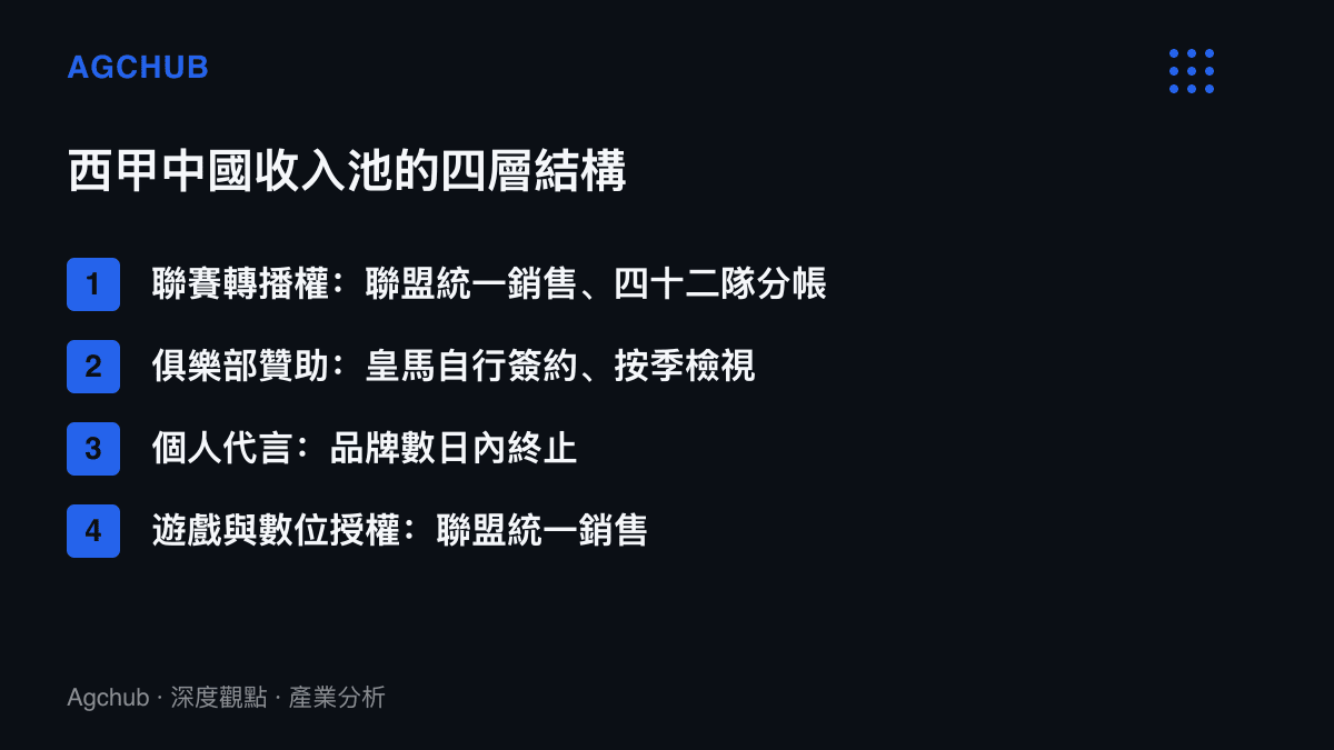 清單圖卡列出西甲在中國市場的四層收入結構，包含聯盟統一銷售的轉播權與遊戲授權、皇馬自行結算的俱樂部贊助，以及數日內遭品牌終止的個人代言